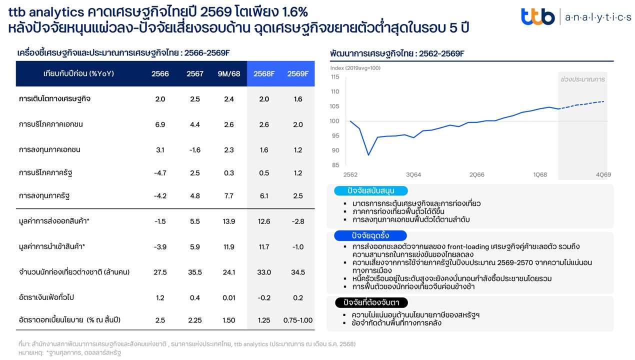ttb analytics คาดเศรษฐกิจไทยปี 2569 โตเพียง 1.6%