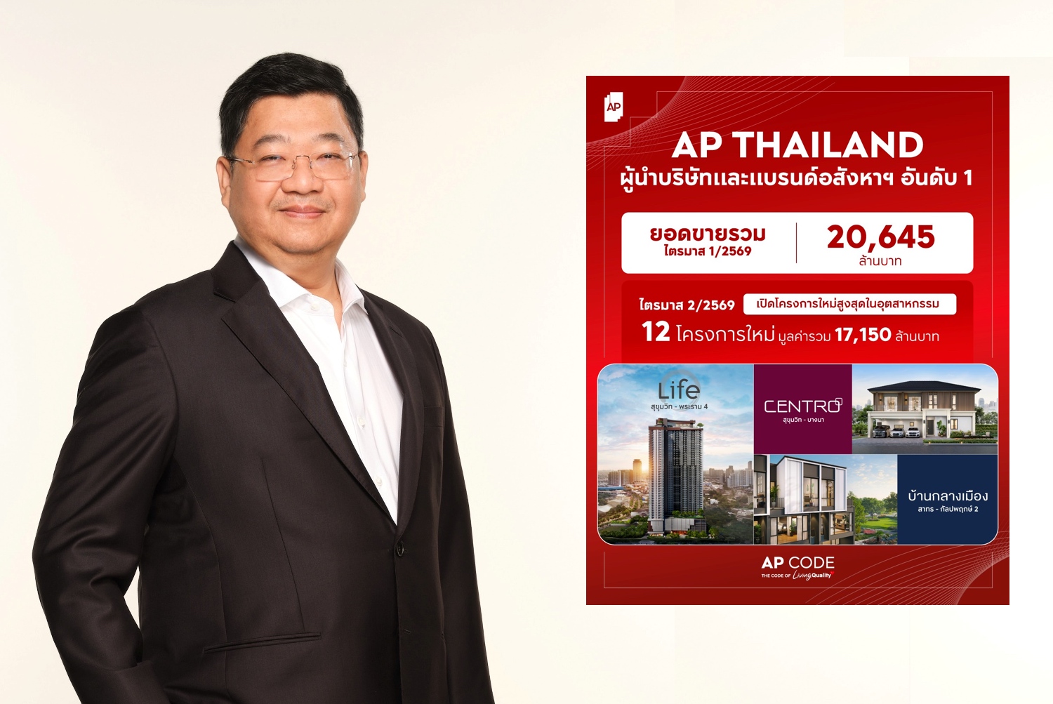 เอพี ไทยแลนด์ ย้ำแชมป์ผู้นำบริษัทและแบรนด์อสังหาฯ ยอดขายไตรมาสแรก 20,645 ล.
