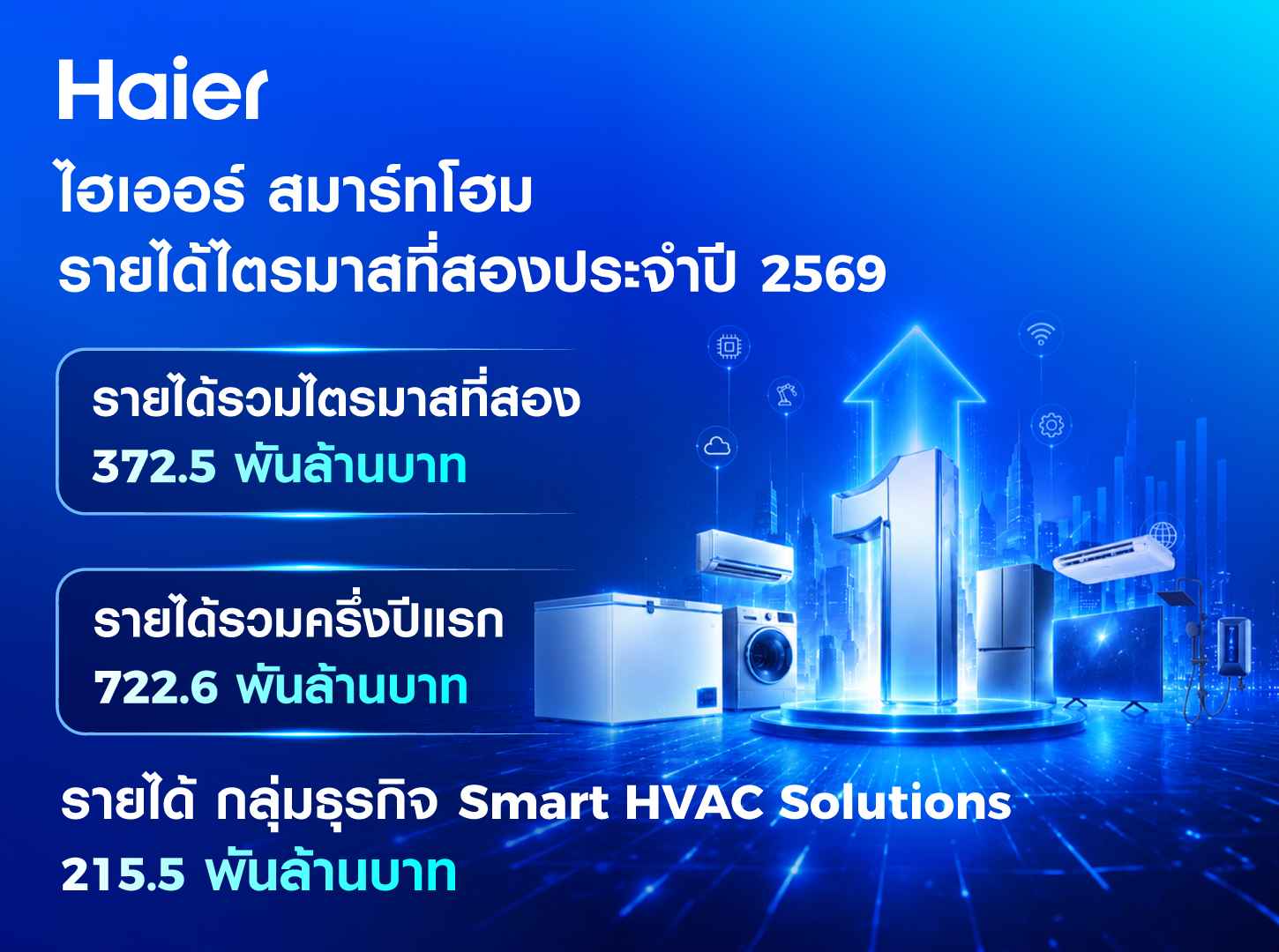 ไฮเออร์ สมาร์ทโฮม โชว์ครึ่งปีกลุ่ม Smart HVAC Solutions กำไร 26.8%