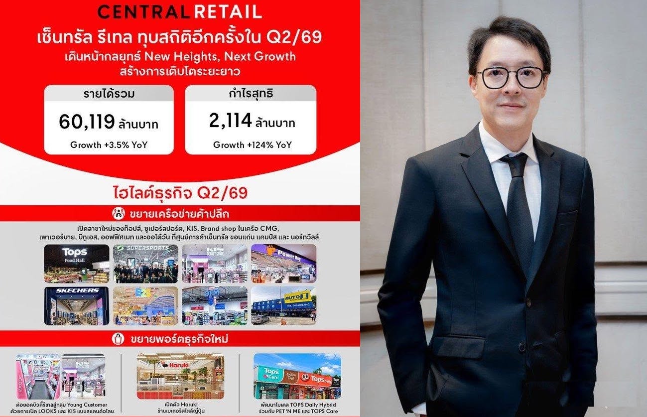 เซ็นทรัล รีเทล ทุบสถิติอีกครั้ง! กำไร Q2/69 โต 124% แตะ 2,114 ล้านบาท