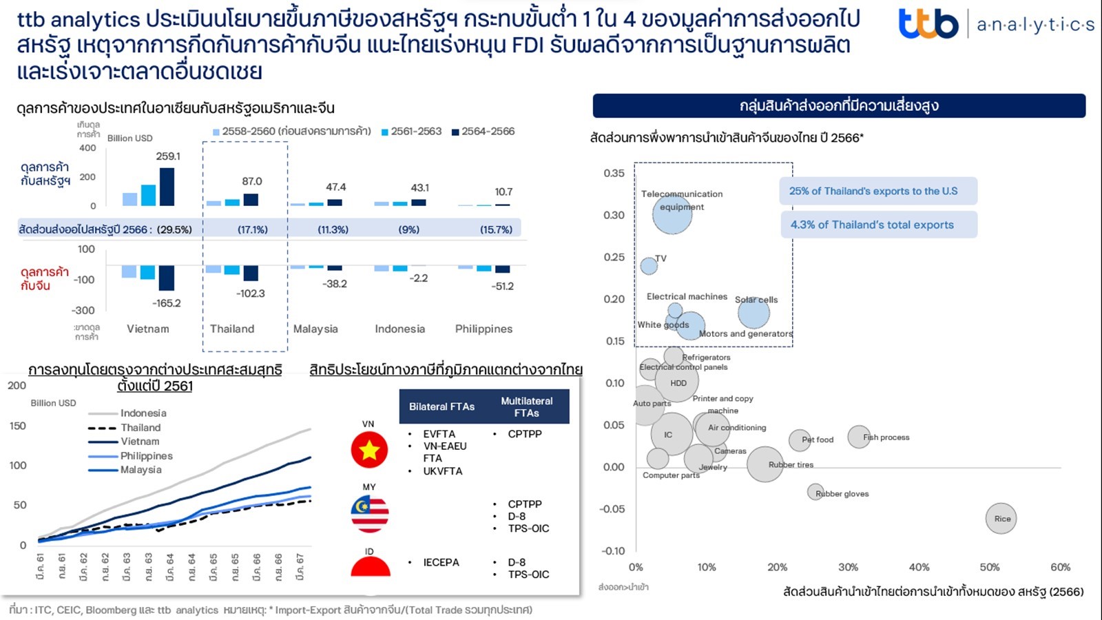 ttb analytics ประเมินขึ้นภาษีของสหรัฐฯ กระทบขั้นต่ำ 1 ใน 4 มูลค่าส่งออกสหรัฐ