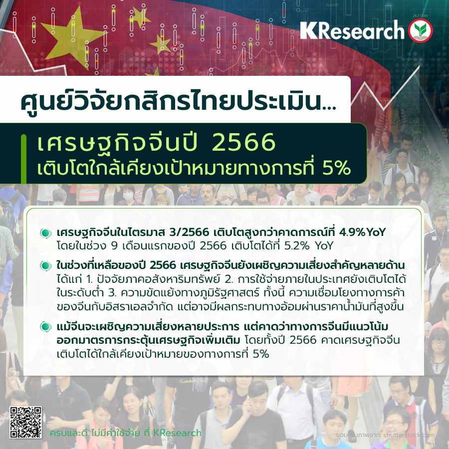 ศูนย์วิจัยกสิกรไทย ประเมินเศรษฐกิจจีนปี 2566 เติบโตใกล้เป้าหมายทางการที่ 5%