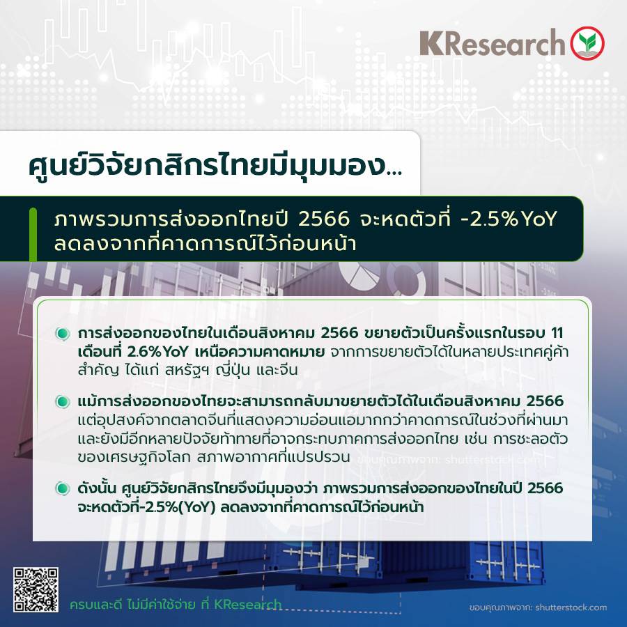 ภาพรวมการส่งออกไทยปี 66 จะหดตัวที่ -2.5%YoY ลดลงจากที่คาดการณ์ไว้ก่อนหน้า