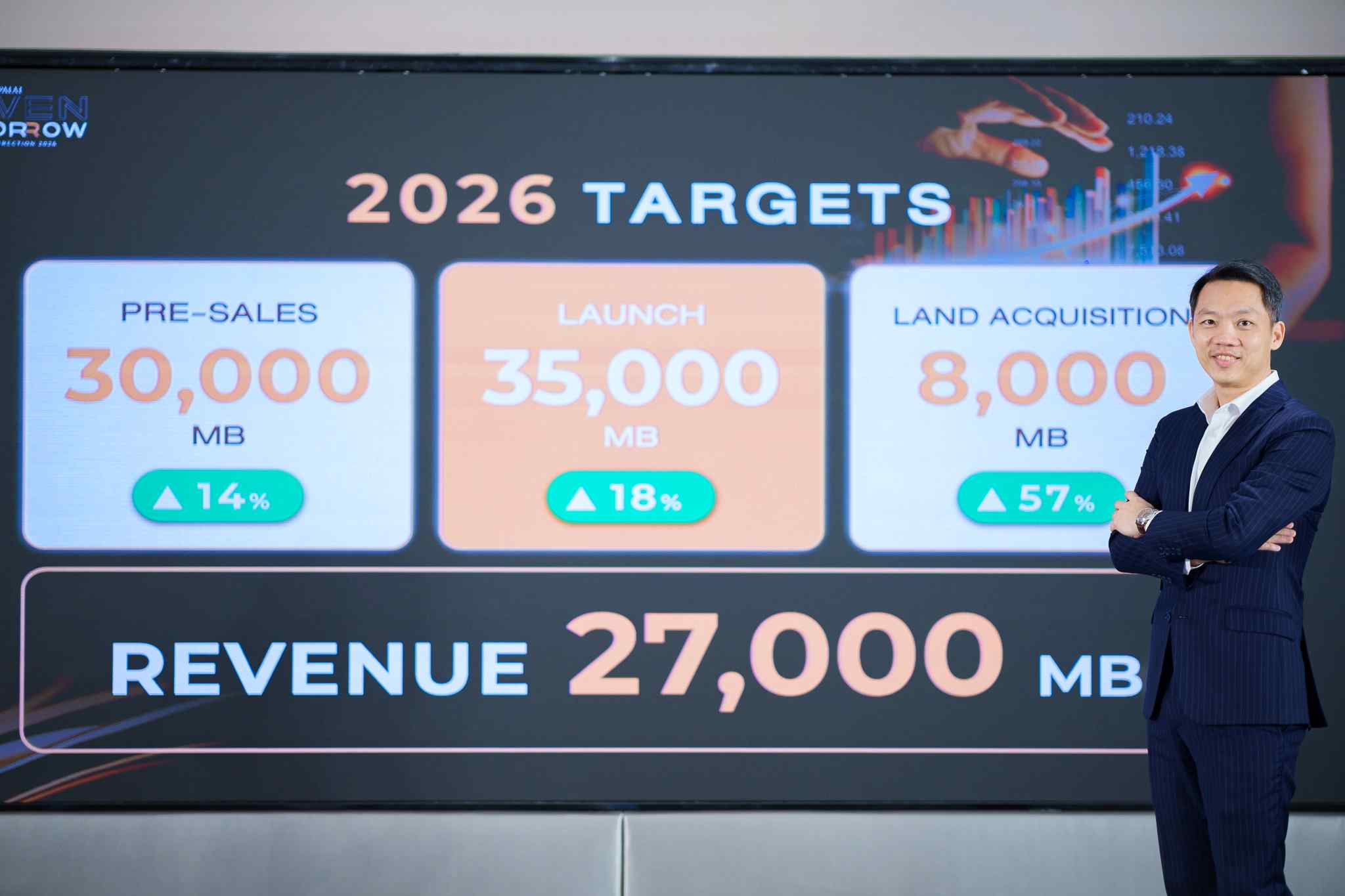 ศุภาลัย “Driven for Tomorrow” ชูเป้ายอดขาย 4.5 หมื่นล้าน เปิดใหม่ 28 โครงการ