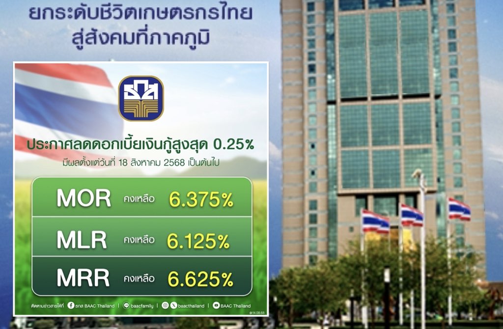 ธ.ก.ส. ประกาศลดอัตราดอกเบี้ยเงินกู้ สูงสุด 0.25% ต่อปี