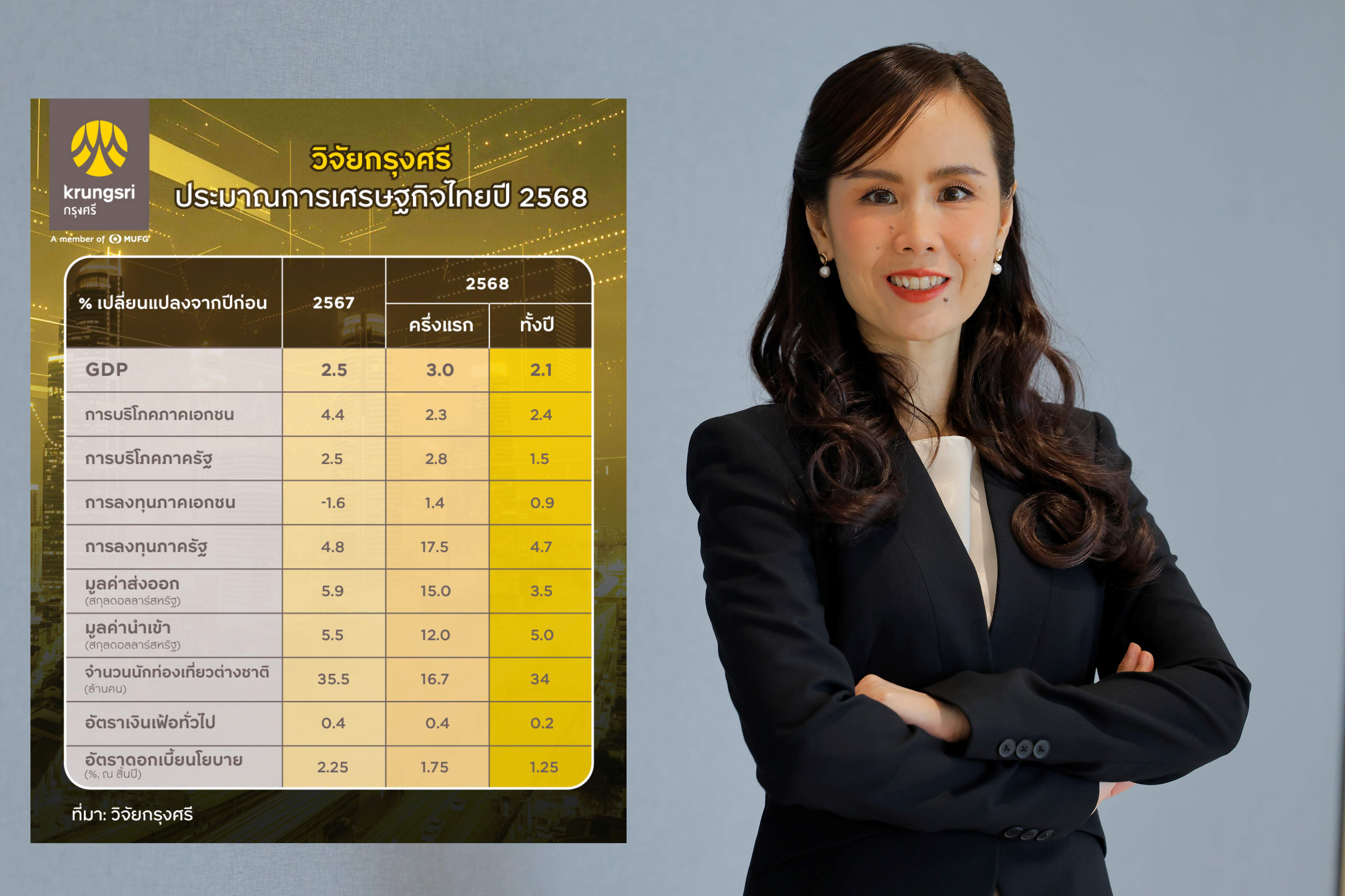 'วิจัยกรุงศรี'ชี้เศรษฐกิจไทยครึ่งปีหลังแผ่วลง เหลือ 1.3% ตาดทั้งปี 2568 โตที่ 2.1%