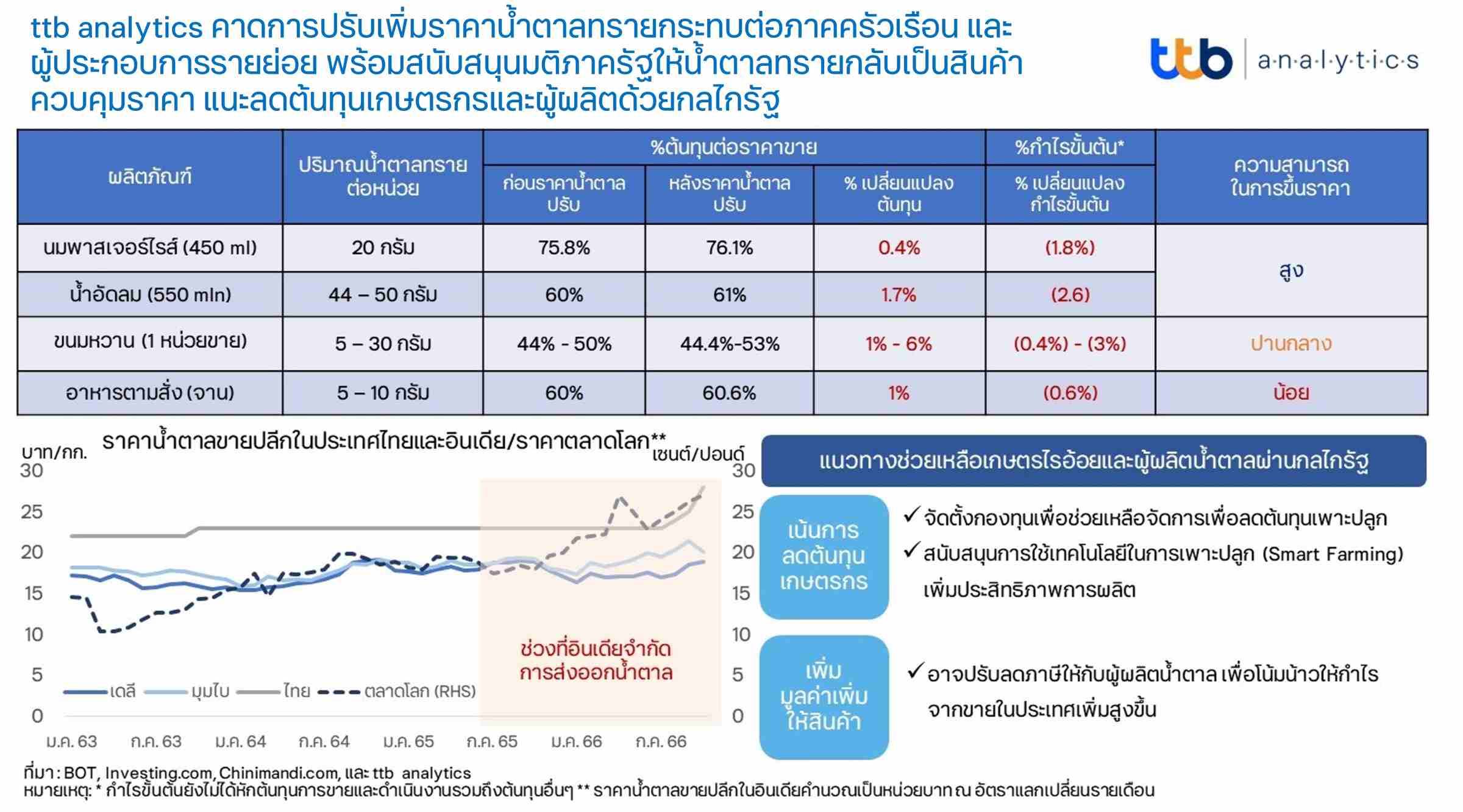 ttb analytics คาดการปรับเพิ่มราคาน้ำตาลทรายกระทบครัวเรือน-รายย่อย