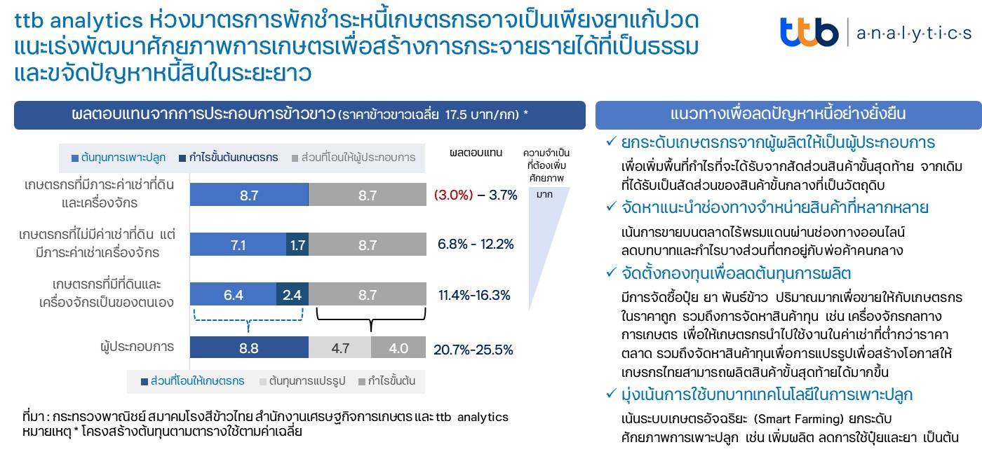 ttb analytics ห่วงมาตรการพักชำระหนี้เกษตรกรอาจเป็นเพียงยาแก้ปวด