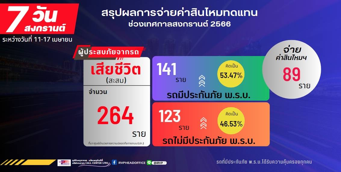 ยอดอุบัติเหตุทางถนน'ช่วงเทศสงกรานต์ 66'บ.กลางฯช่วยเหลือเยียวยาทันที ภายใน 24 ชม.