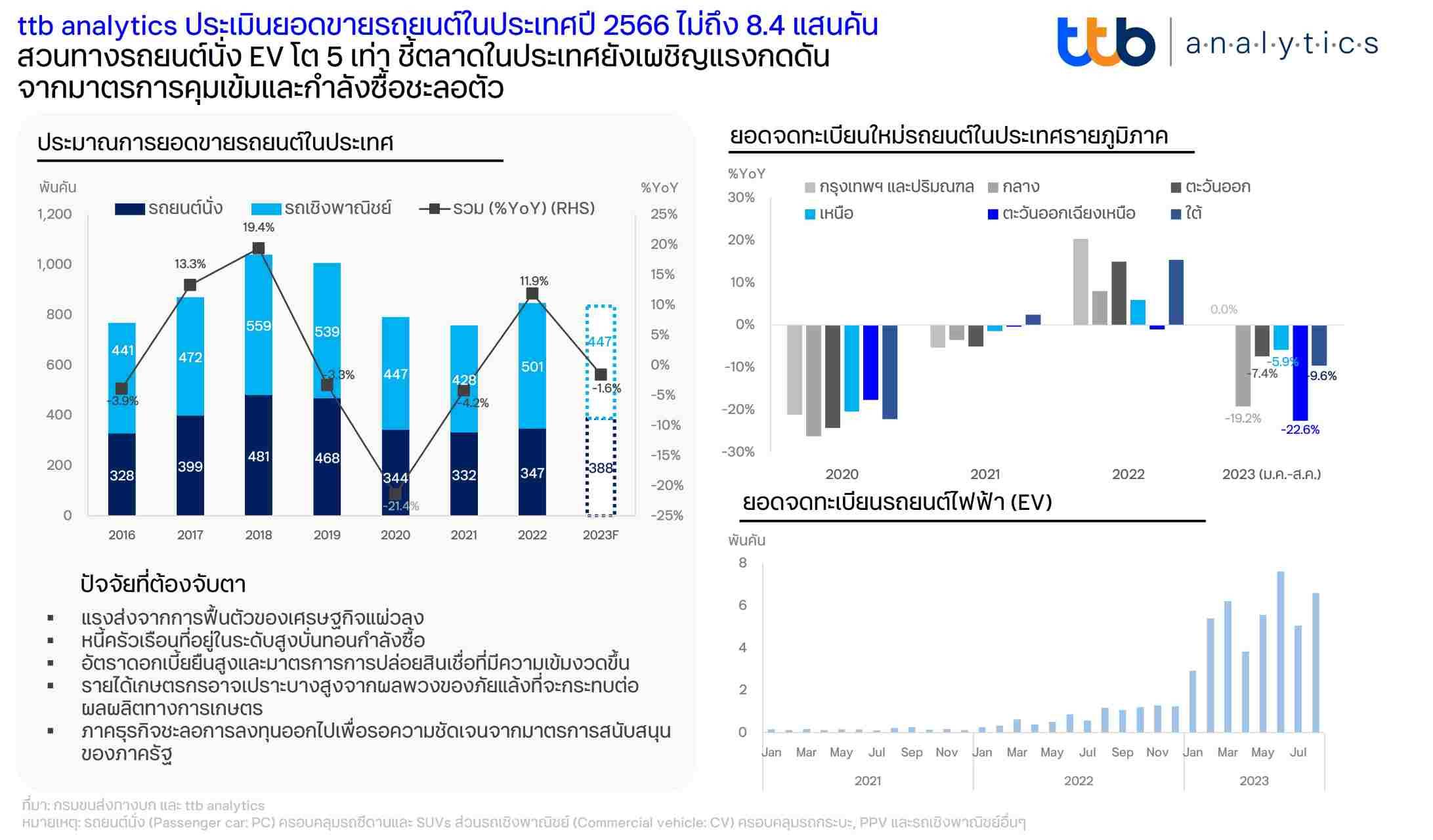 ttb analytics ประเมินยอดขายรถยนต์ในประเทศปี 2566 ไม่ถึง 8.4 แสนคัน